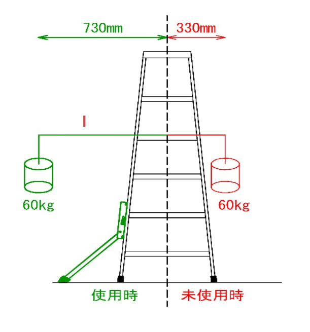 脚立前方から見た模式図で、セーフティーライダー装着時は60kg荷重で730mmまで転倒しないこと、未装着時は330mmで転倒することを対比した説明図。