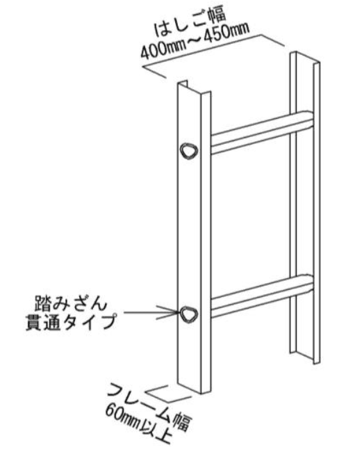 はしごの側面の線図。はしご幅が400〜450ミリメートルであること、踏みざんが柱を貫通するタイプであること、縦フレーム(側面見た幅)が60ミリメートル以上であることなど、セーフティーライダーHSの取付に適したはしごの条件が示されている。