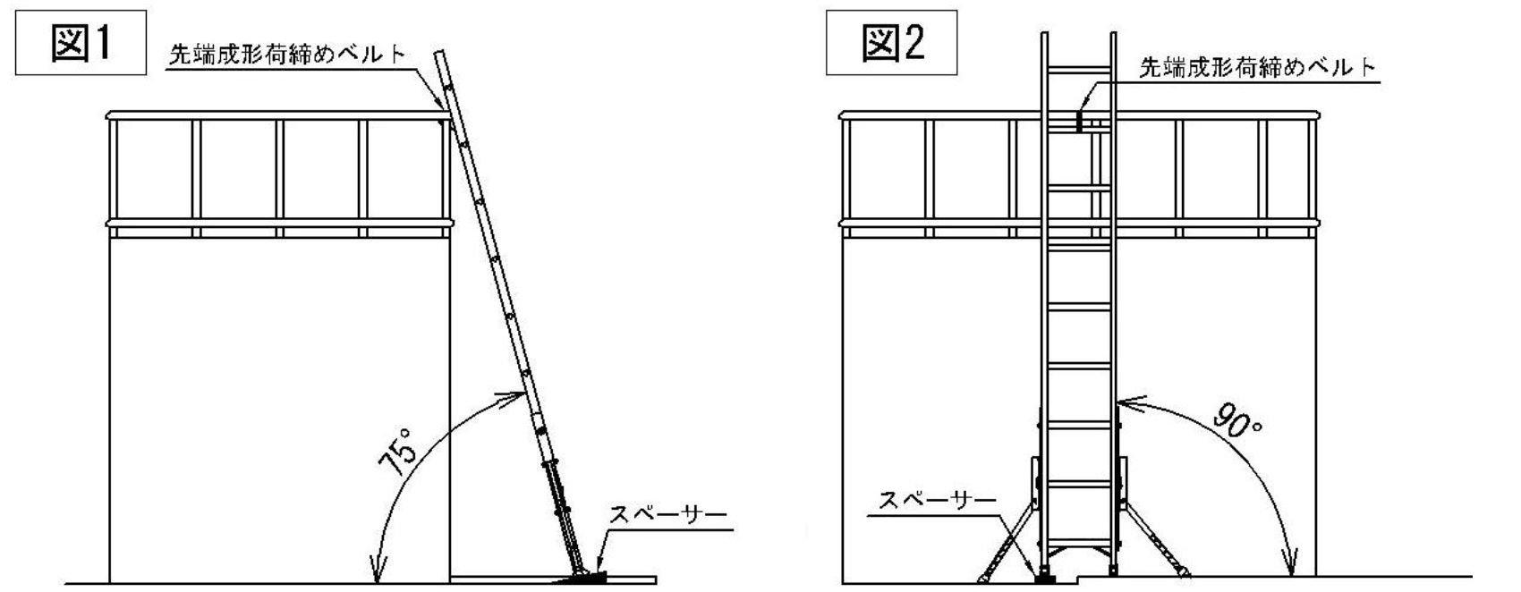 セーフティーライダーHS装着時の正しいはしごの立て掛けを示す説明図。図1は側面で約75度の傾斜、先端成形荷締めベルトとスペーサーを指し示し、図2は正面ではしごが左右方向で鉛直となること、上部の荷締めと足元のスペーサーを示している。